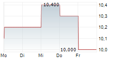 VAREX IMAGING CORPORATION 5-Tage-Chart