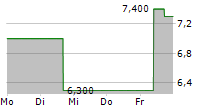 VAREX IMAGING CORPORATION 5-Tage-Chart