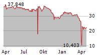 VARIA US PROPERTIES AG Chart 1 Jahr