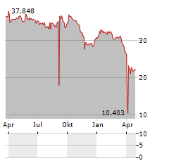 VARIA US PROPERTIES Aktie Chart 1 Jahr