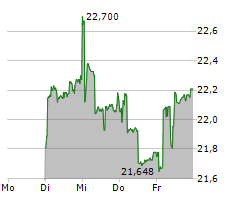 VARIA US PROPERTIES AG Chart 1 Jahr