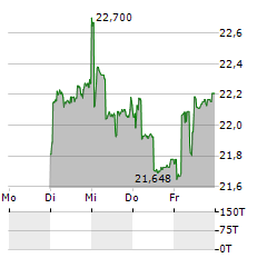 VARIA US PROPERTIES Aktie 5-Tage-Chart