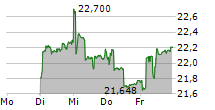 VARIA US PROPERTIES AG 5-Tage-Chart