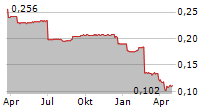 VARIOUS EATERIES PLC Chart 1 Jahr