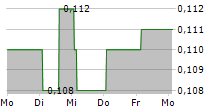 VARIOUS EATERIES PLC 5-Tage-Chart