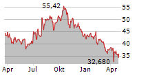 VARONIS SYSTEMS INC Chart 1 Jahr