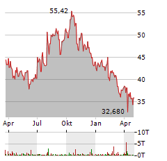 VARONIS Aktie Chart 1 Jahr