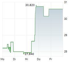 VARONIS SYSTEMS INC Chart 1 Jahr VARONIS SYSTEMS INC Chart 1 Jahr