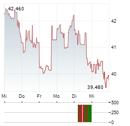 VARONIS Aktie 5-Tage-Chart