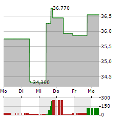 VARONIS Aktie 5-Tage-Chart