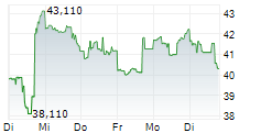 VARONIS SYSTEMS INC 5-Tage-Chart VARONIS SYSTEMS INC 5-Tage-Chart