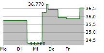 VARONIS SYSTEMS INC 5-Tage-Chart