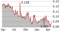 VARSAV GAME STUDIOS SA Chart 1 Jahr