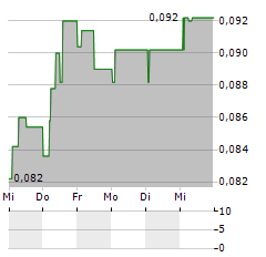 VARSAV GAME STUDIOS Aktie 5-Tage-Chart