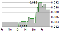 VARSAV GAME STUDIOS SA 5-Tage-Chart