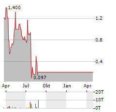 VARTA AG ADR Aktie Chart 1 Jahr