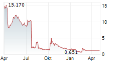 VARTA AG Chart 1 Jahr