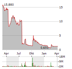 VARTA Aktie Chart 1 Jahr