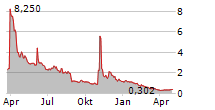 VAST RENEWABLES LIMITED Chart 1 Jahr