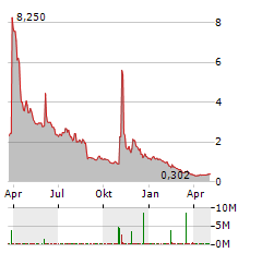 VAST RENEWABLES Aktie Chart 1 Jahr