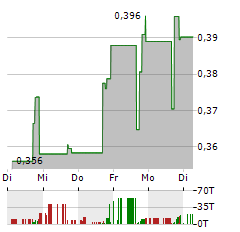 VAST RENEWABLES Aktie 5-Tage-Chart