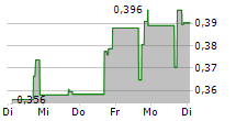 VAST RENEWABLES LIMITED 5-Tage-Chart