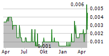 VAST RESOURCES PLC Chart 1 Jahr