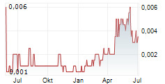 VAST RESOURCES PLC Chart 1 Jahr