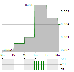 VAST RESOURCES Aktie 5-Tage-Chart