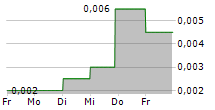 VAST RESOURCES PLC 5-Tage-Chart