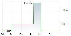 VAST RESOURCES PLC 5-Tage-Chart