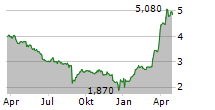 VASTA PLATFORM LIMITED Chart 1 Jahr