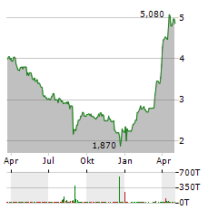 VASTA PLATFORM Aktie Chart 1 Jahr