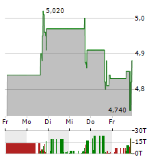 VASTA PLATFORM Aktie 5-Tage-Chart