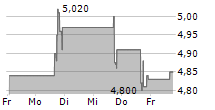 VASTA PLATFORM LIMITED 5-Tage-Chart