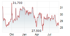 VASTNED NV Chart 1 Jahr