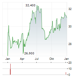 VASTNED Aktie Chart 1 Jahr