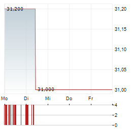 VASTNED Aktie 5-Tage-Chart