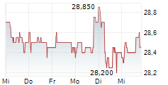 VASTNED NV 5-Tage-Chart