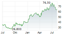 VAT GROUP AG ADR Chart 1 Jahr