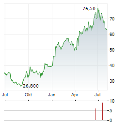 VAT GROUP AG ADR Aktie Chart 1 Jahr