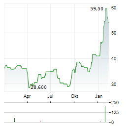 VAT GROUP AG ADR Aktie Chart 1 Jahr
