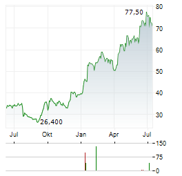 VAT GROUP AG ADR Aktie Chart 1 Jahr
