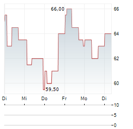 VAT GROUP AG ADR Aktie 5-Tage-Chart