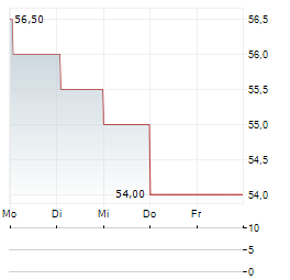 VAT GROUP AG ADR Aktie 5-Tage-Chart