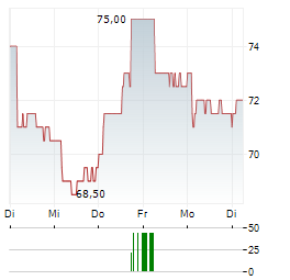 VAT GROUP AG ADR Aktie 5-Tage-Chart