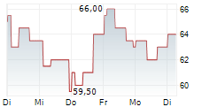 VAT GROUP AG ADR 5-Tage-Chart
