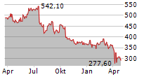 VAT GROUP AG Chart 1 Jahr