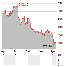 VAT GROUP Aktie Chart 1 Jahr