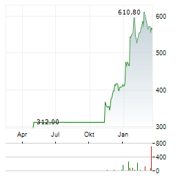 VAT GROUP Aktie Chart 1 Jahr